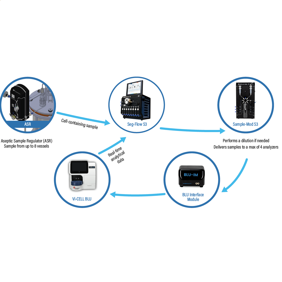 Vi-CELL BLU Integration Flowchart