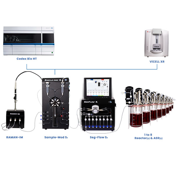 ASR, Seg-Flow S3, SampleMod S3, RAMAN-IM, Cedex BioHT, Vi-CELL XR