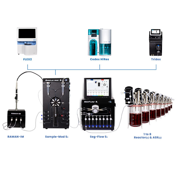 ASR, Seg-Flow S3, SampleMod S3, RAMAN-IM, FLEX2, Cedex HiRes, and Tridex